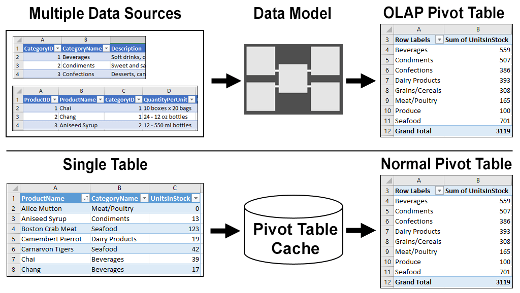 Excel Power Pivot OLAP Pivot Tables